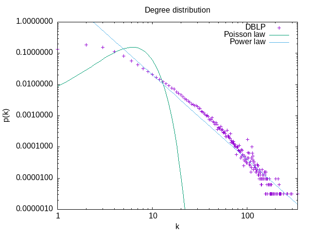 distribution des degrés